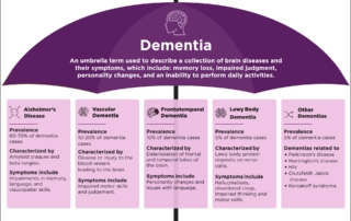 infographic of an umbrella breaking down the different types of dementia